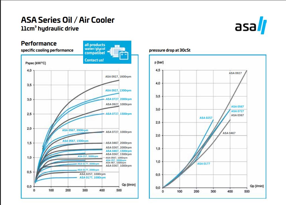 ASA0367 Hydraulic motor Air Blast Oil Cooler ASA0367AH11 1.6KW